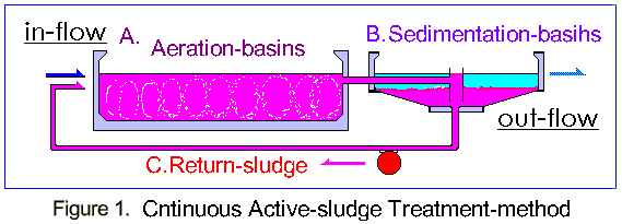 2. Basic Construction and Characteristics of the Continuous Activated Sludge  Treatment Method.